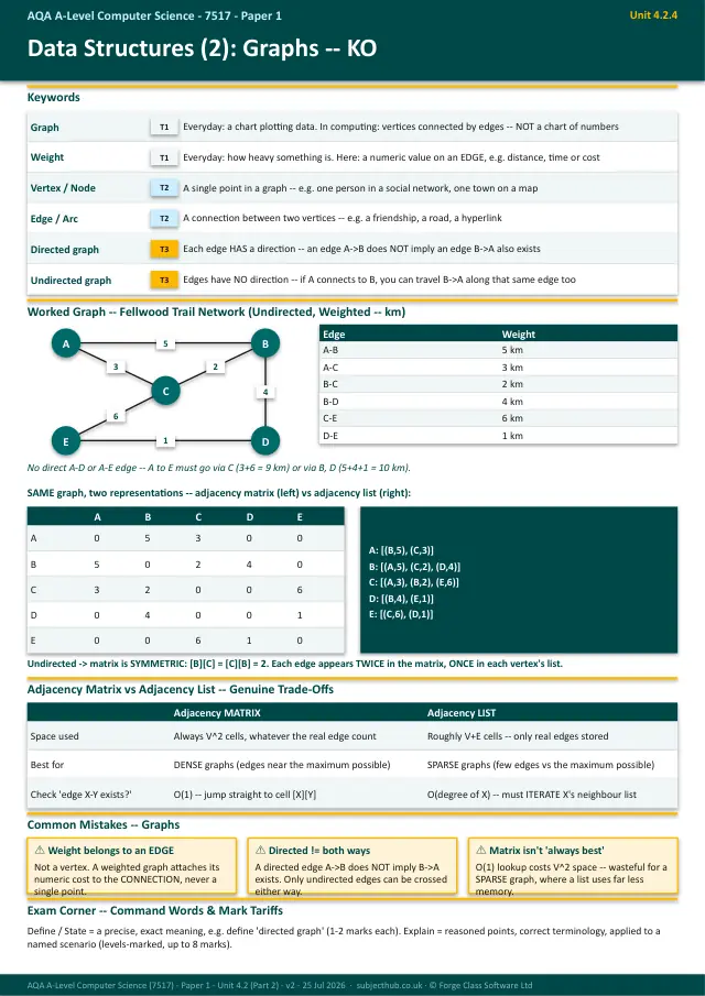 Page 1 of the Data Structures (Part 2) — Graphs and Trees preview