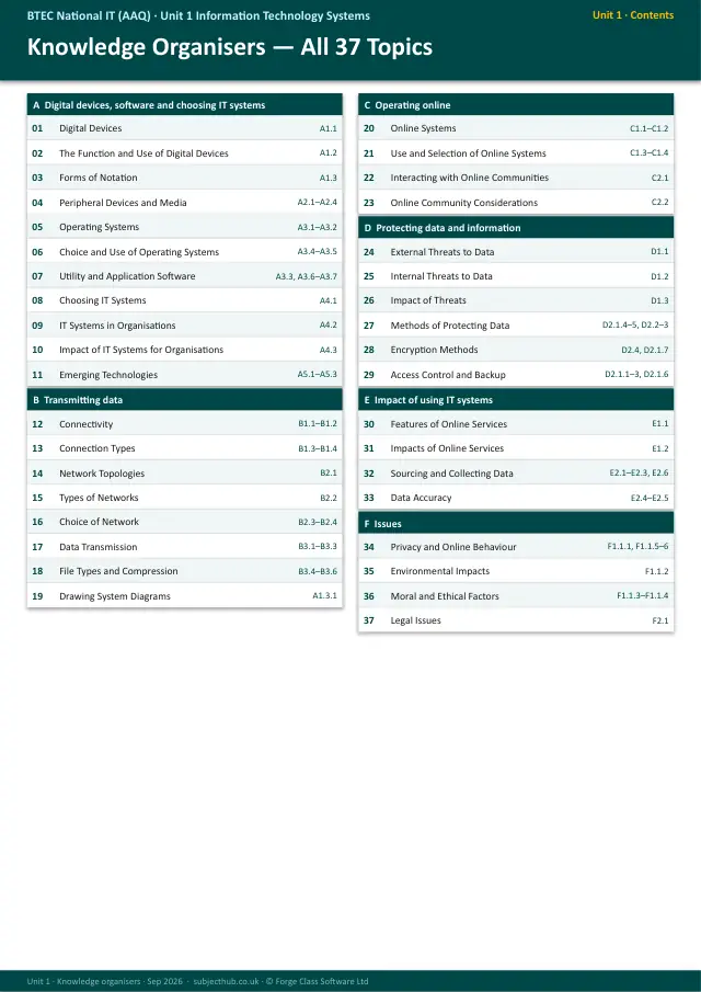 Page 1 of the Unit 1 Knowledge Organisers - All Topics preview