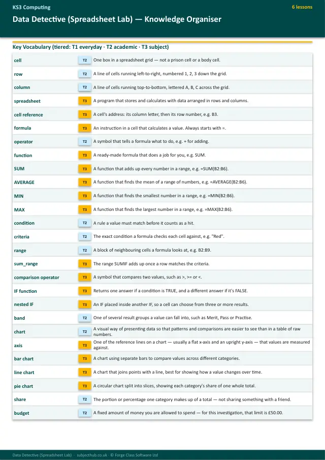 Page 1 of the Data Detective (Spreadsheet Lab) preview